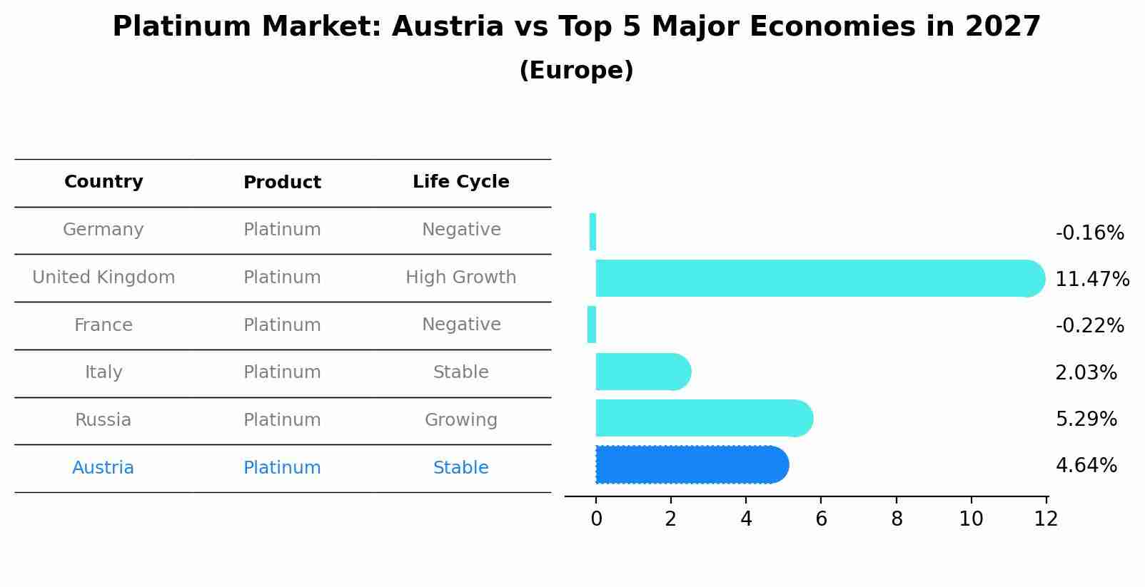 Platinum Market: Austria vs Top 5 Major Economies in 2027 (Europe)