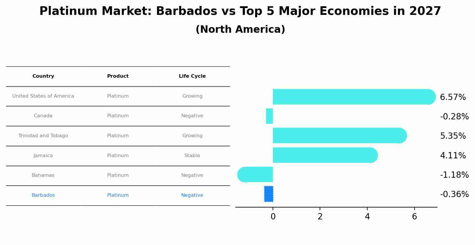 Platinum Market: Barbados vs Top 5 Major Economies in 2027 (North America)