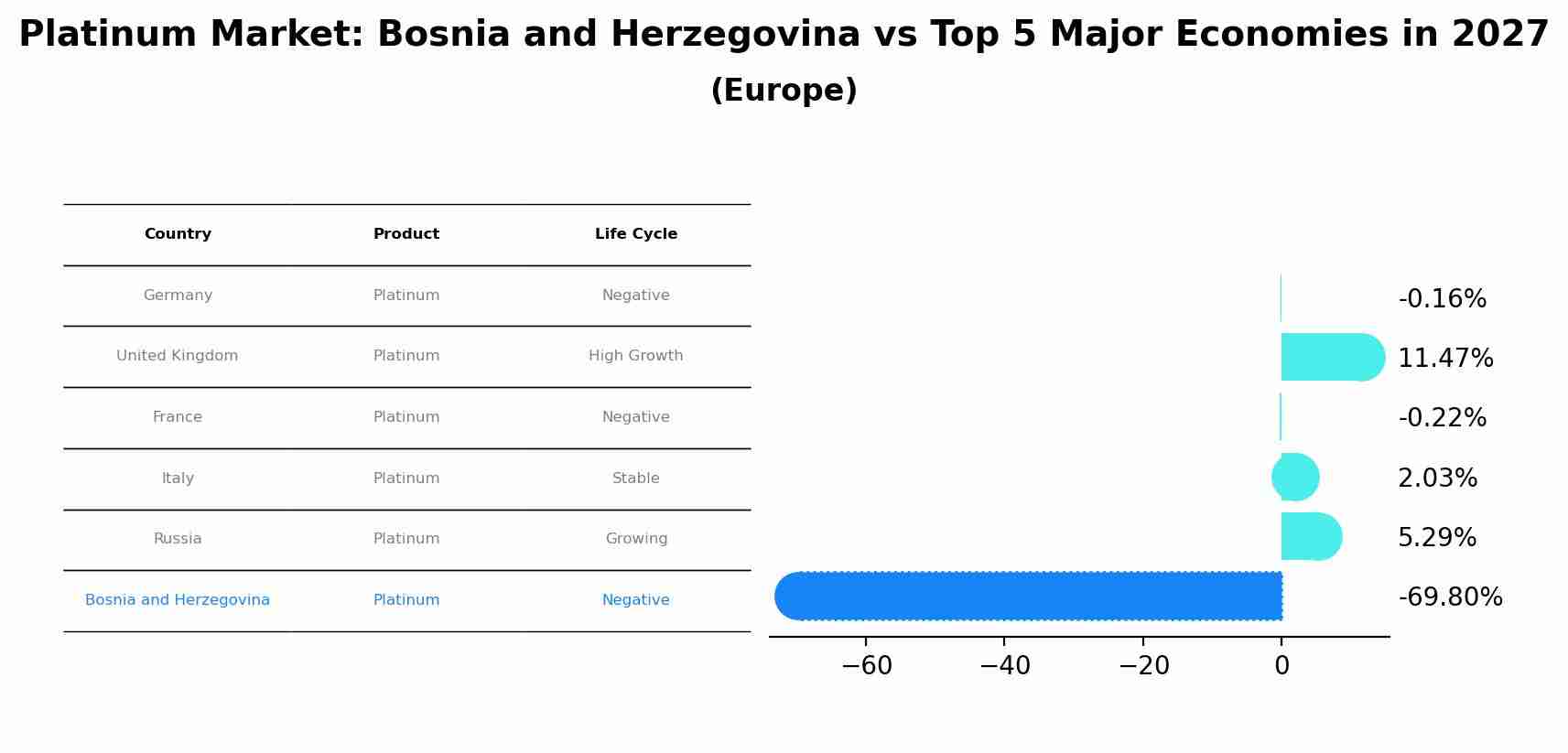 Platinum Market: Bosnia and Herzegovina vs Top 5 Major Economies in 2027 (Europe)