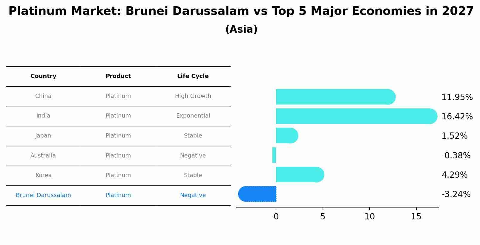 Platinum Market: Brunei Darussalam vs Top 5 Major Economies in 2027 (Asia)