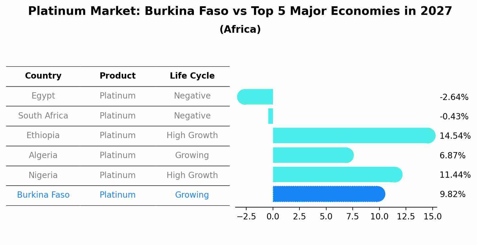 Platinum Market: Burkina Faso vs Top 5 Major Economies in 2027 (Africa)