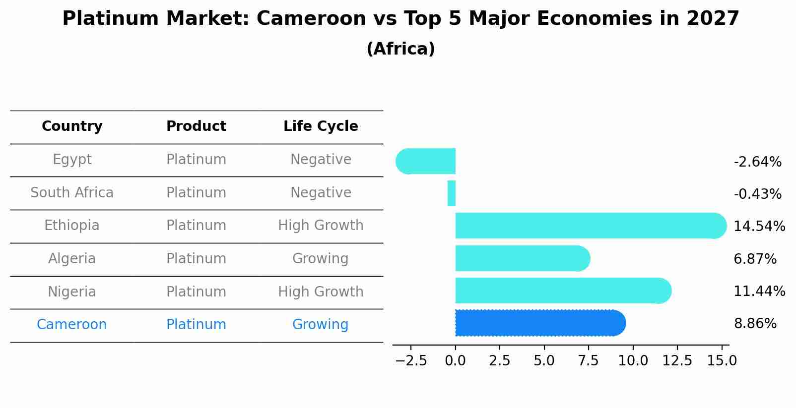 Platinum Market: Cameroon vs Top 5 Major Economies in 2027 (Africa)