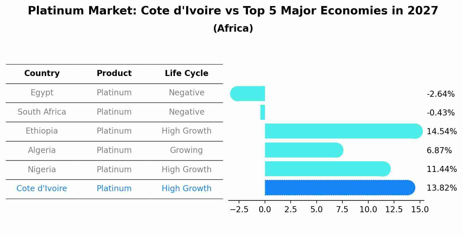 Platinum Market: Cote d'Ivoire vs Top 5 Major Economies in 2027 (Africa)