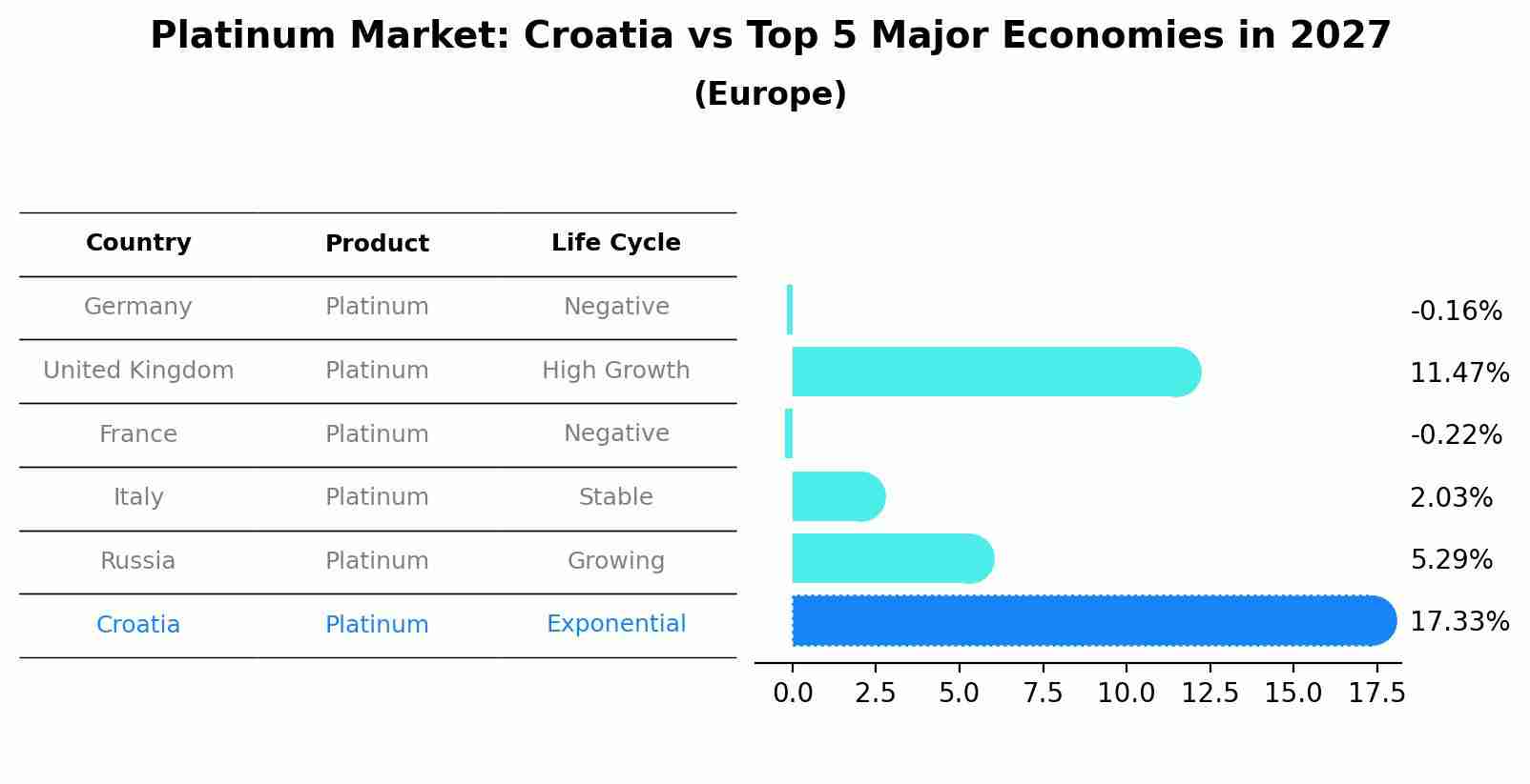 Platinum Market: Croatia vs Top 5 Major Economies in 2027 (Europe)