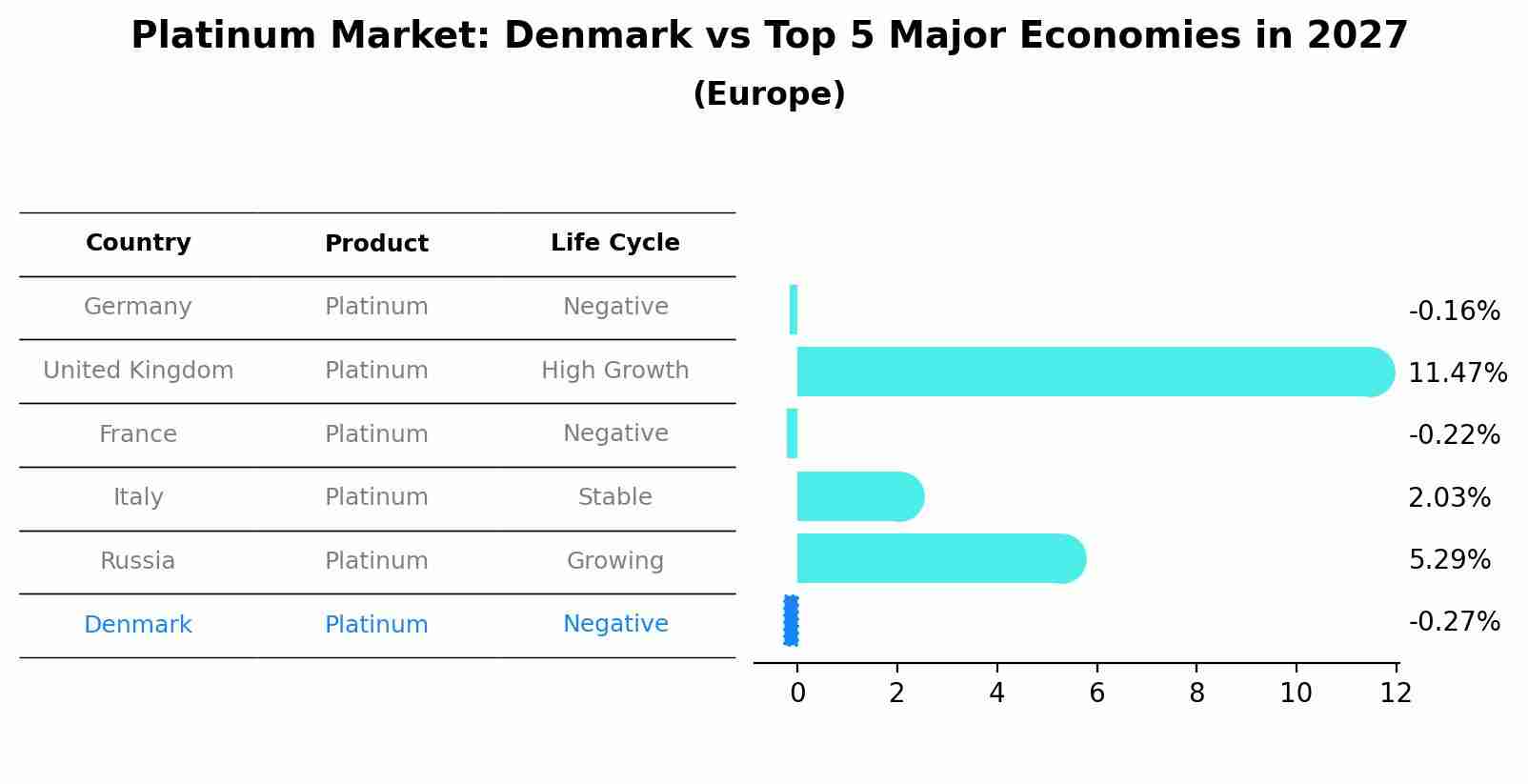 Platinum Market: Denmark vs Top 5 Major Economies in 2027 (Europe)