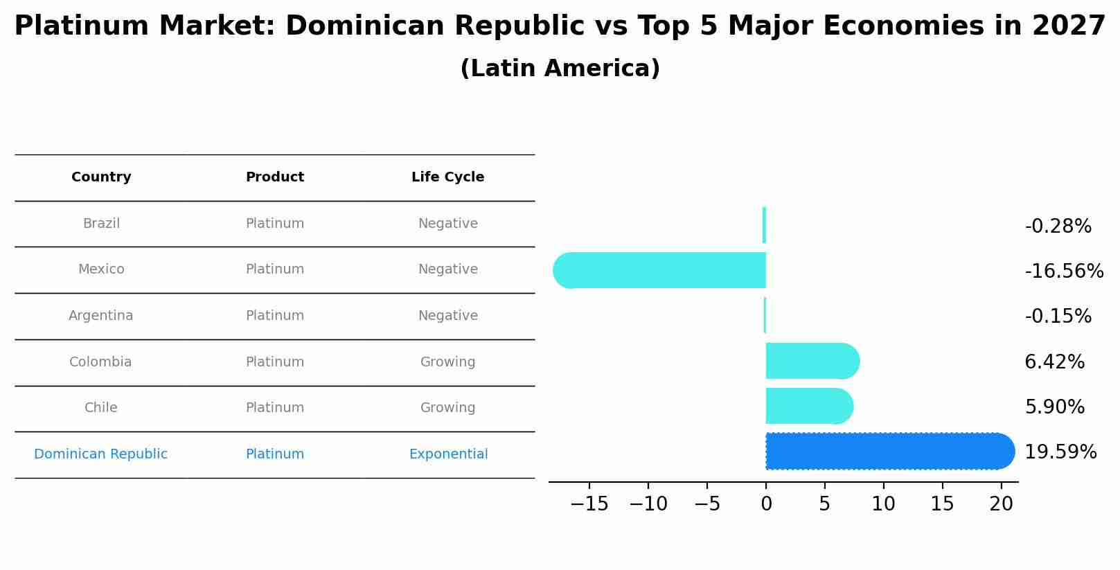 Platinum Market: Dominican Republic vs Top 5 Major Economies in 2027 (Latin America)