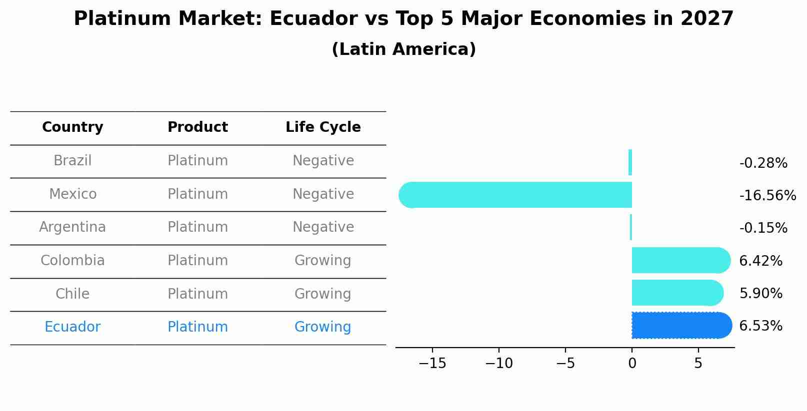 Platinum Market: Ecuador vs Top 5 Major Economies in 2027 (Latin America)