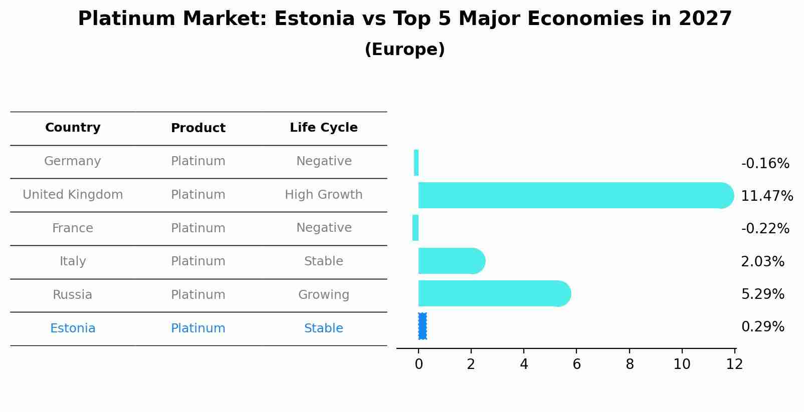 Platinum Market: Estonia vs Top 5 Major Economies in 2027 (Europe)