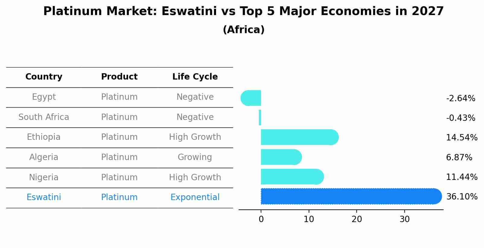 Platinum Market: Eswatini vs Top 5 Major Economies in 2027 (Africa)