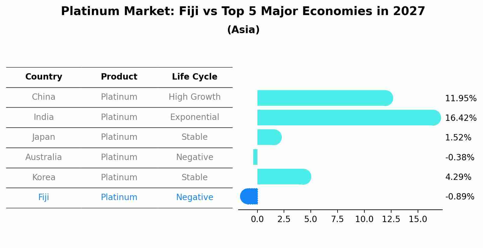 Platinum Market: Fiji vs Top 5 Major Economies in 2027 (Asia)