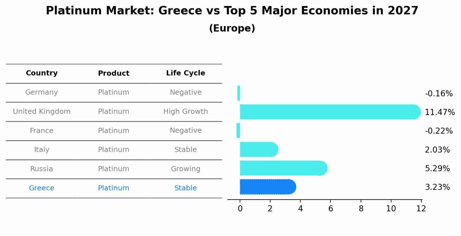 Platinum Market: Greece vs Top 5 Major Economies in 2027 (Europe)
