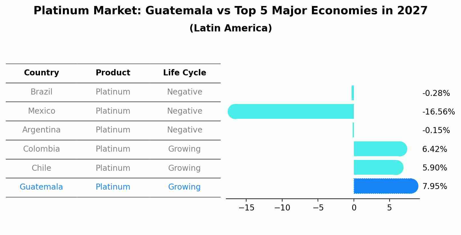 Platinum Market: Guatemala vs Top 5 Major Economies in 2027 (Latin America)