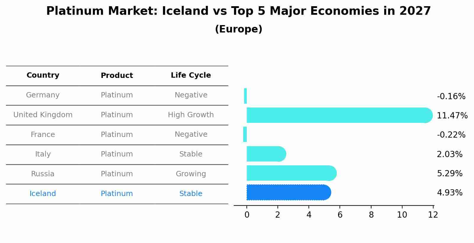 Platinum Market: Iceland vs Top 5 Major Economies in 2027 (Europe)