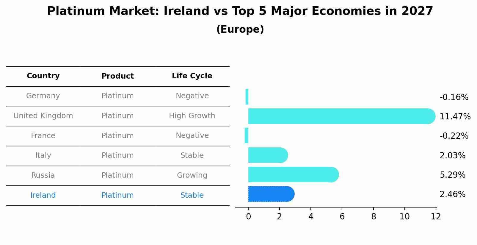 Platinum Market: Ireland vs Top 5 Major Economies in 2027 (Europe)
