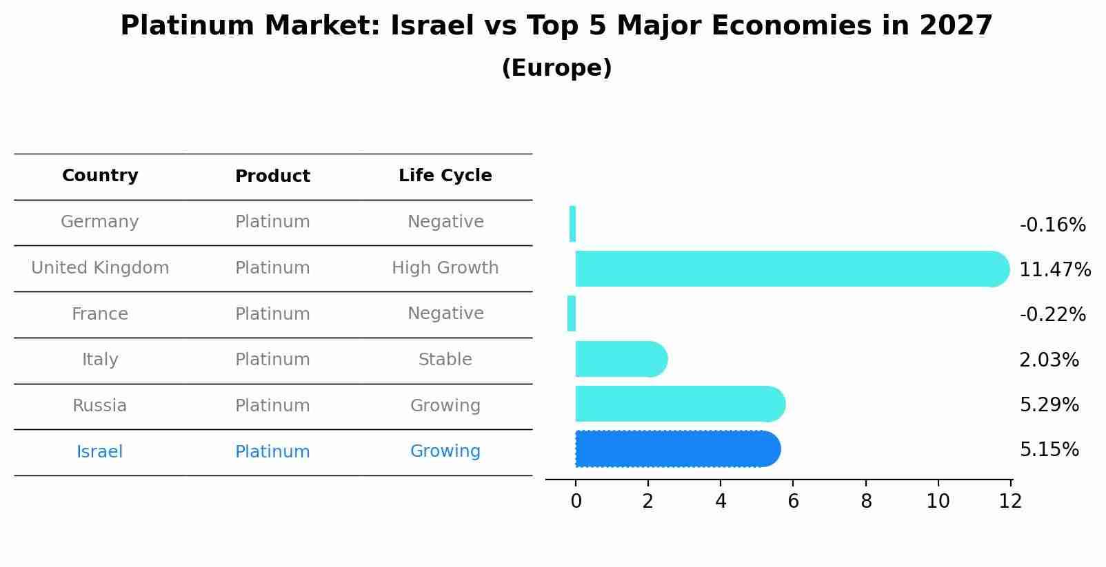 Platinum Market: Israel vs Top 5 Major Economies in 2027 (Europe)