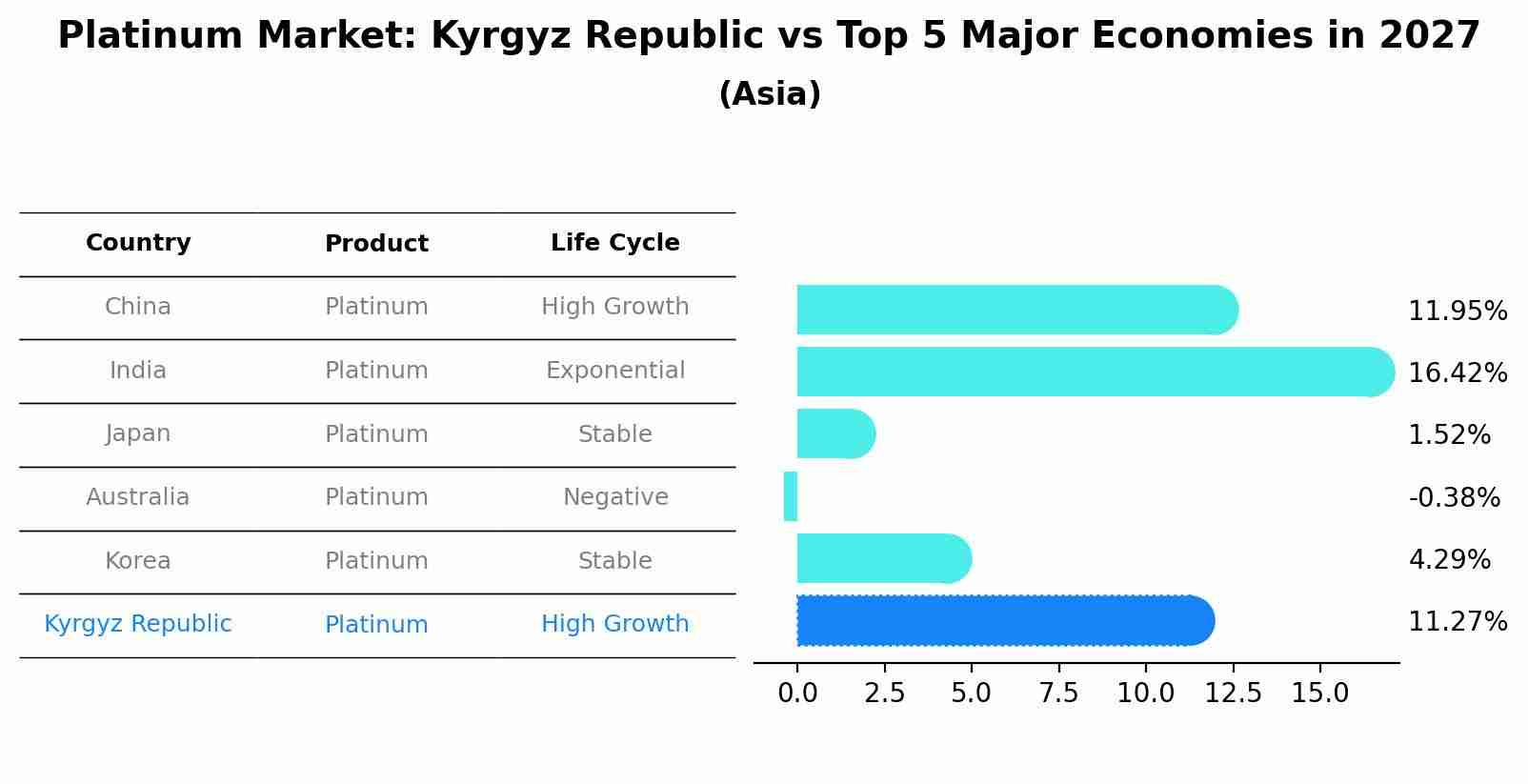 Platinum Market: Kyrgyz Republic vs Top 5 Major Economies in 2027 (Asia)