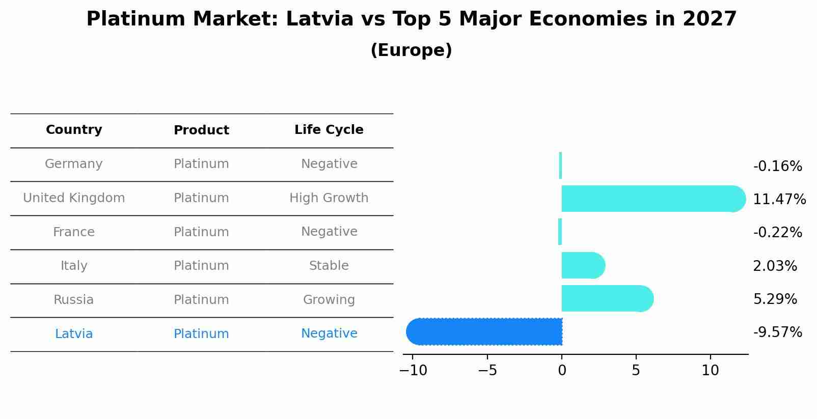 Platinum Market: Latvia vs Top 5 Major Economies in 2027 (Europe)