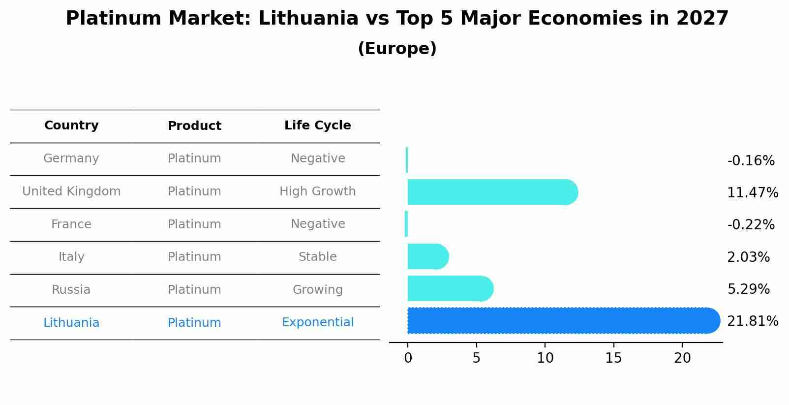 Platinum Market: Lithuania vs Top 5 Major Economies in 2027 (Europe)