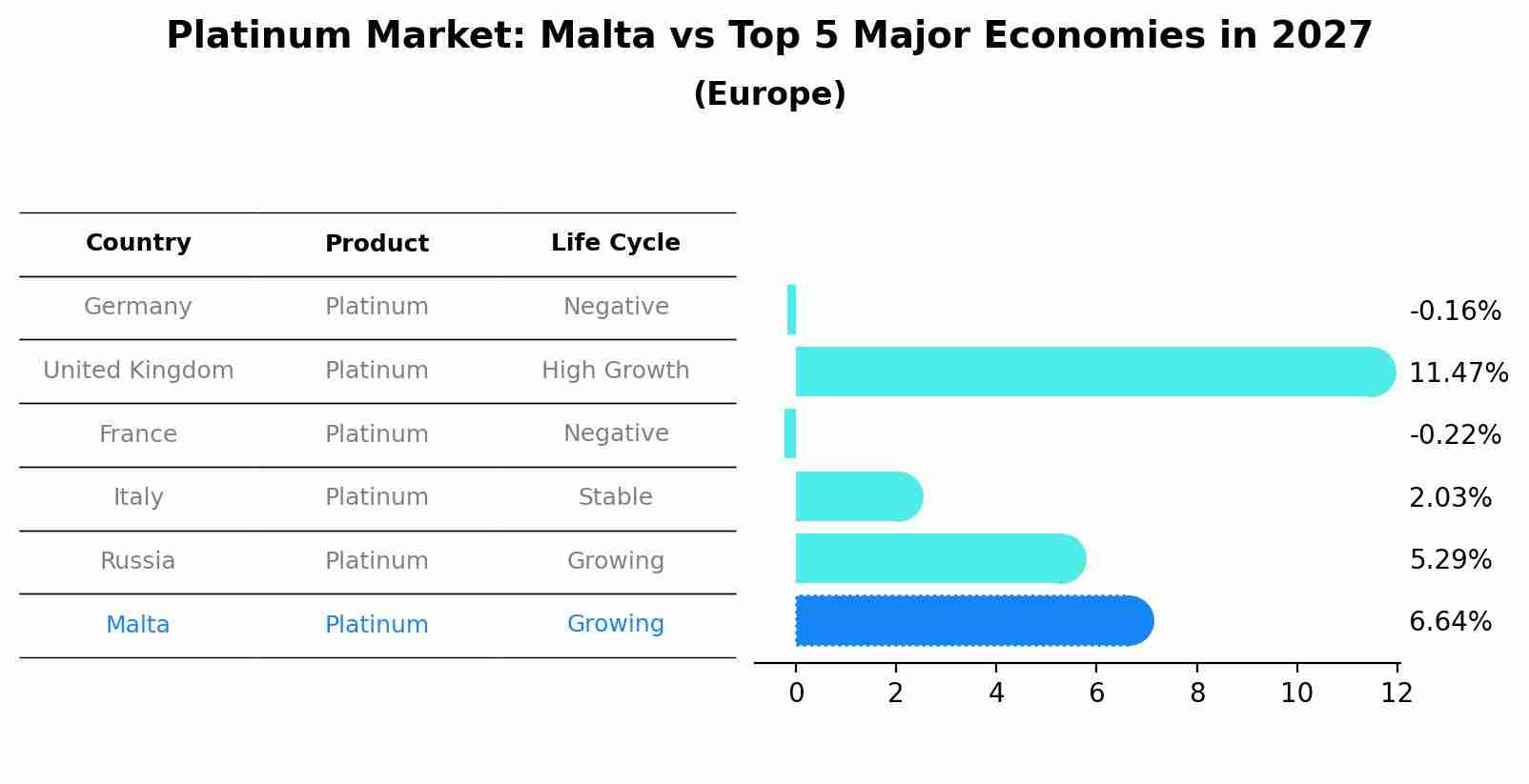 Platinum Market: Malta vs Top 5 Major Economies in 2027 (Europe)
