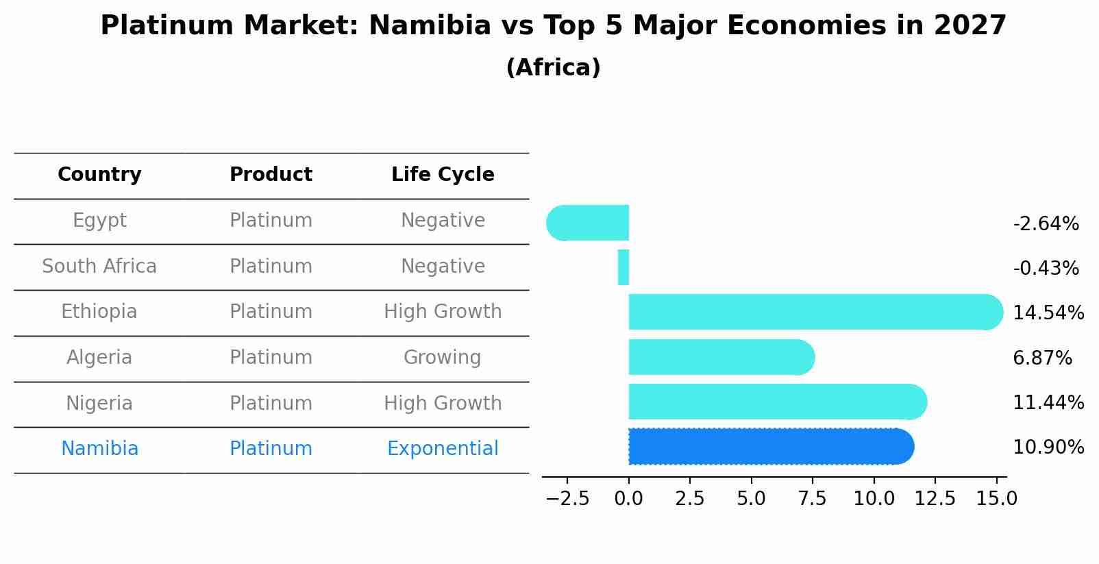 Platinum Market: Namibia vs Top 5 Major Economies in 2027 (Africa)