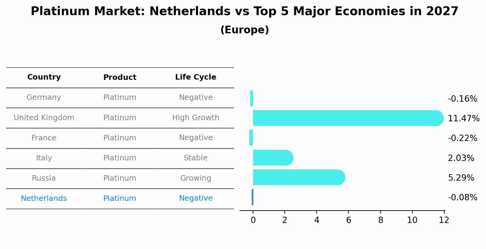 Platinum Market: Netherlands vs Top 5 Major Economies in 2027 (Europe)