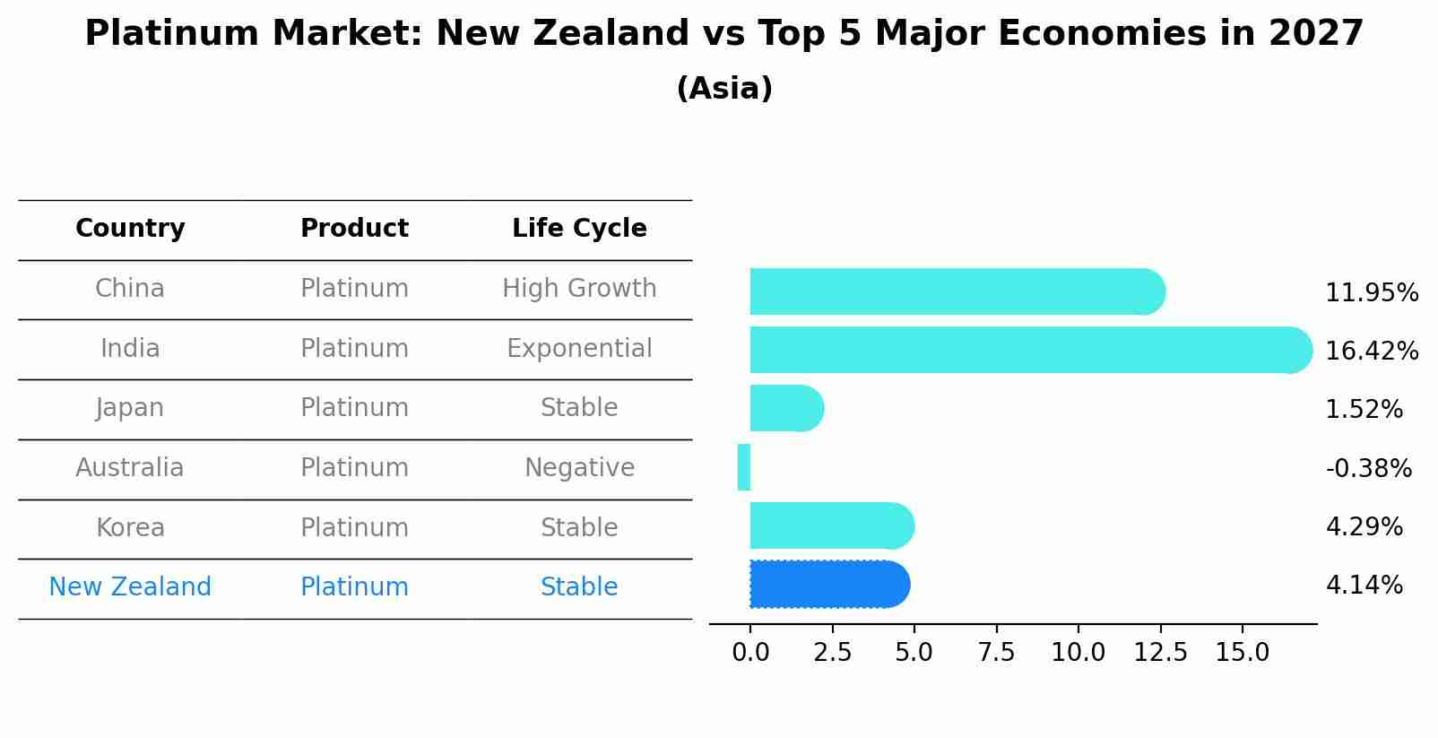 Platinum Market: New Zealand vs Top 5 Major Economies in 2027 (Asia)