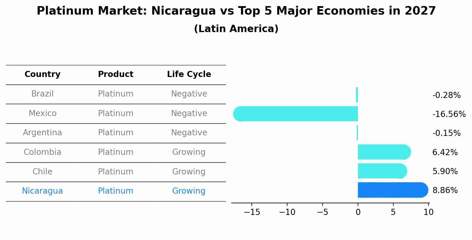 Platinum Market: Nicaragua vs Top 5 Major Economies in 2027 (Latin America)