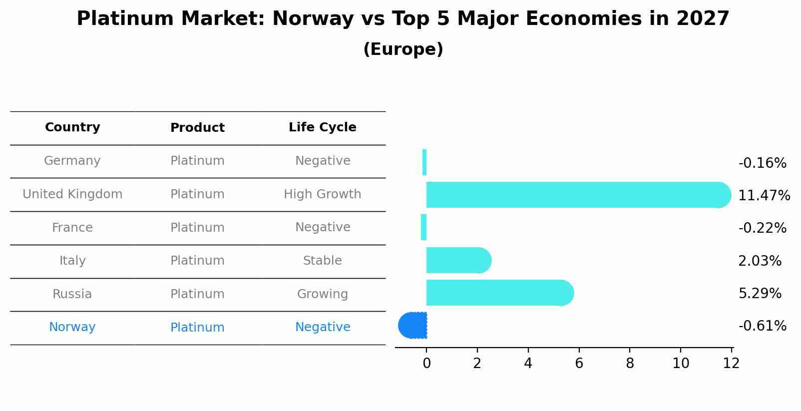 Platinum Market: Norway vs Top 5 Major Economies in 2027 (Europe)