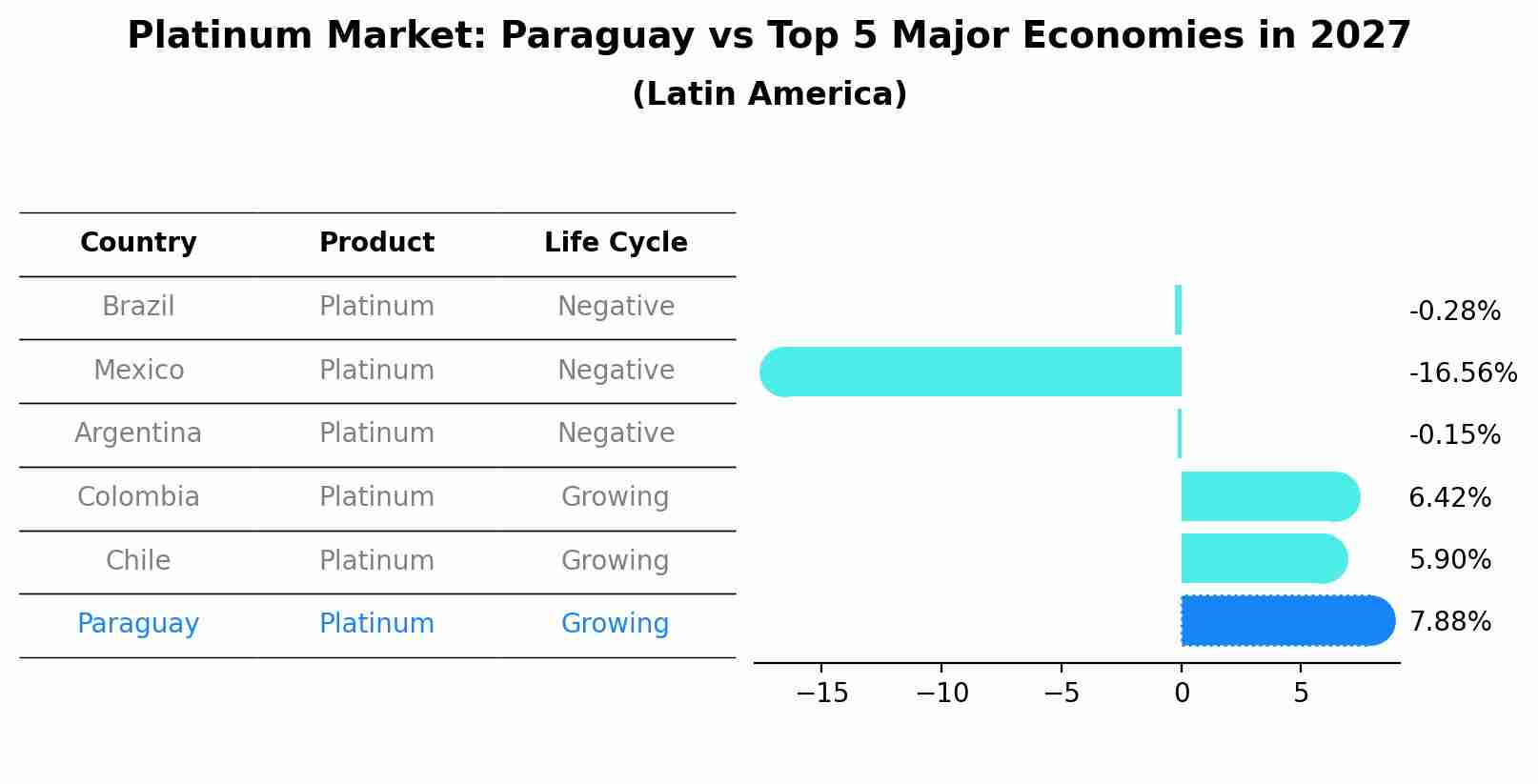 Platinum Market: Paraguay vs Top 5 Major Economies in 2027 (Latin America)