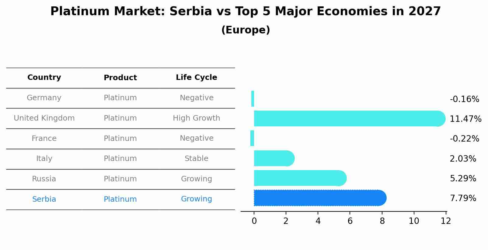 Platinum Market: Serbia vs Top 5 Major Economies in 2027 (Europe)