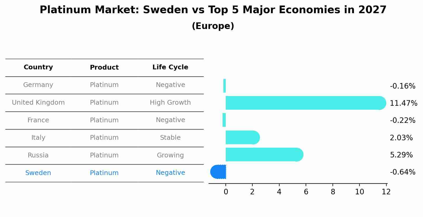 Platinum Market: Sweden vs Top 5 Major Economies in 2027 (Europe)