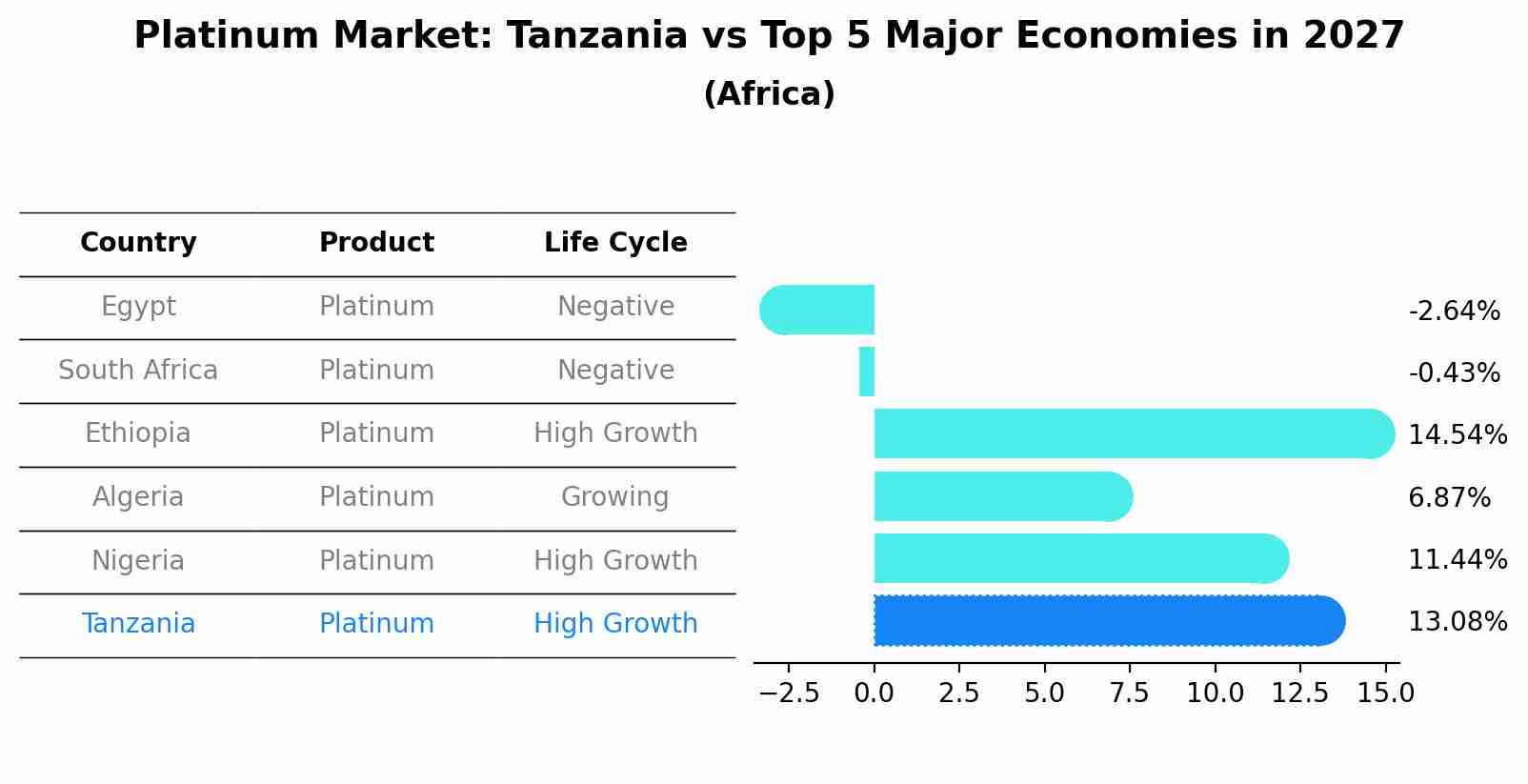 Platinum Market: Tanzania vs Top 5 Major Economies in 2027 (Africa)