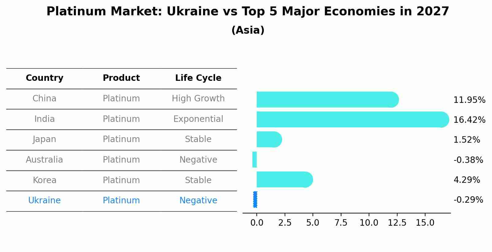 Platinum Market: Ukraine vs Top 5 Major Economies in 2027 (Asia)