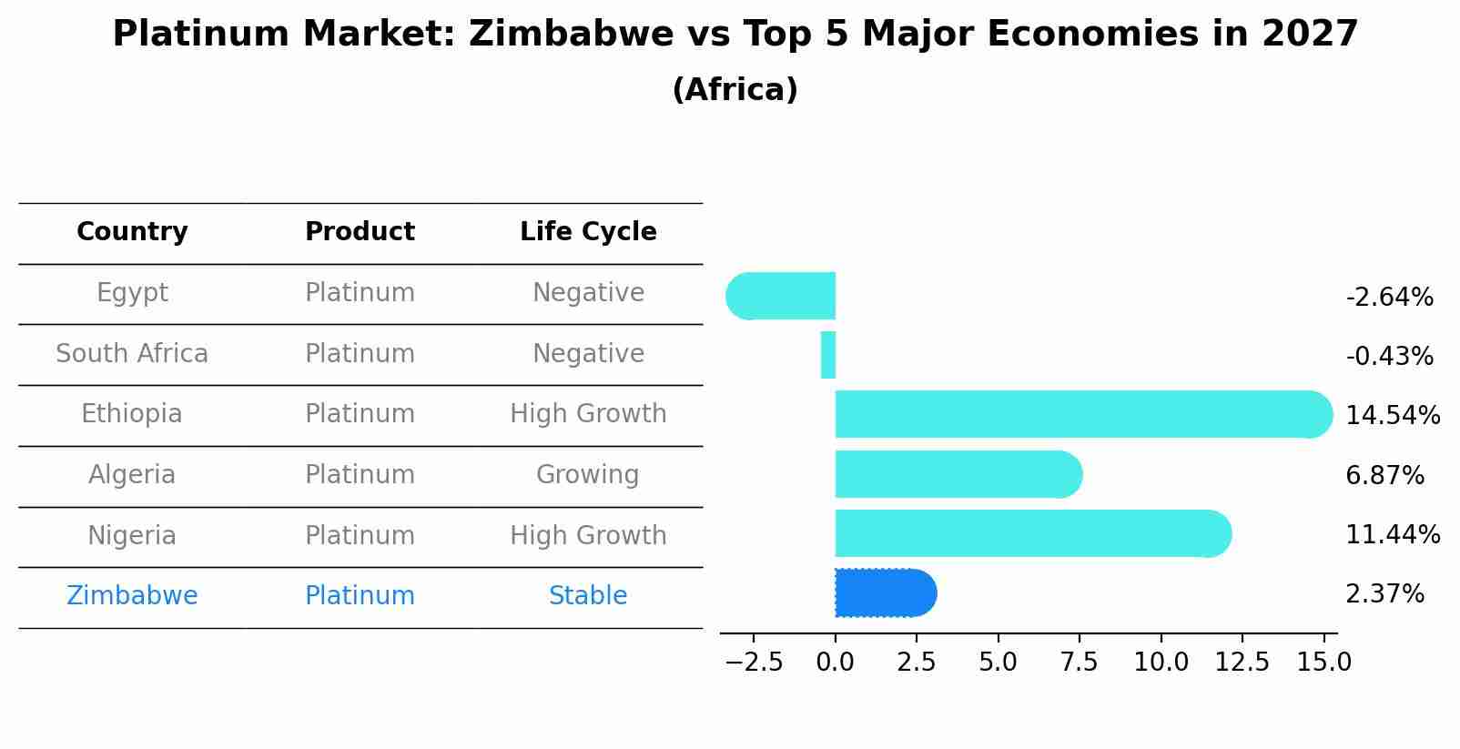 Platinum Market: Zimbabwe vs Top 5 Major Economies in 2027 (Africa)