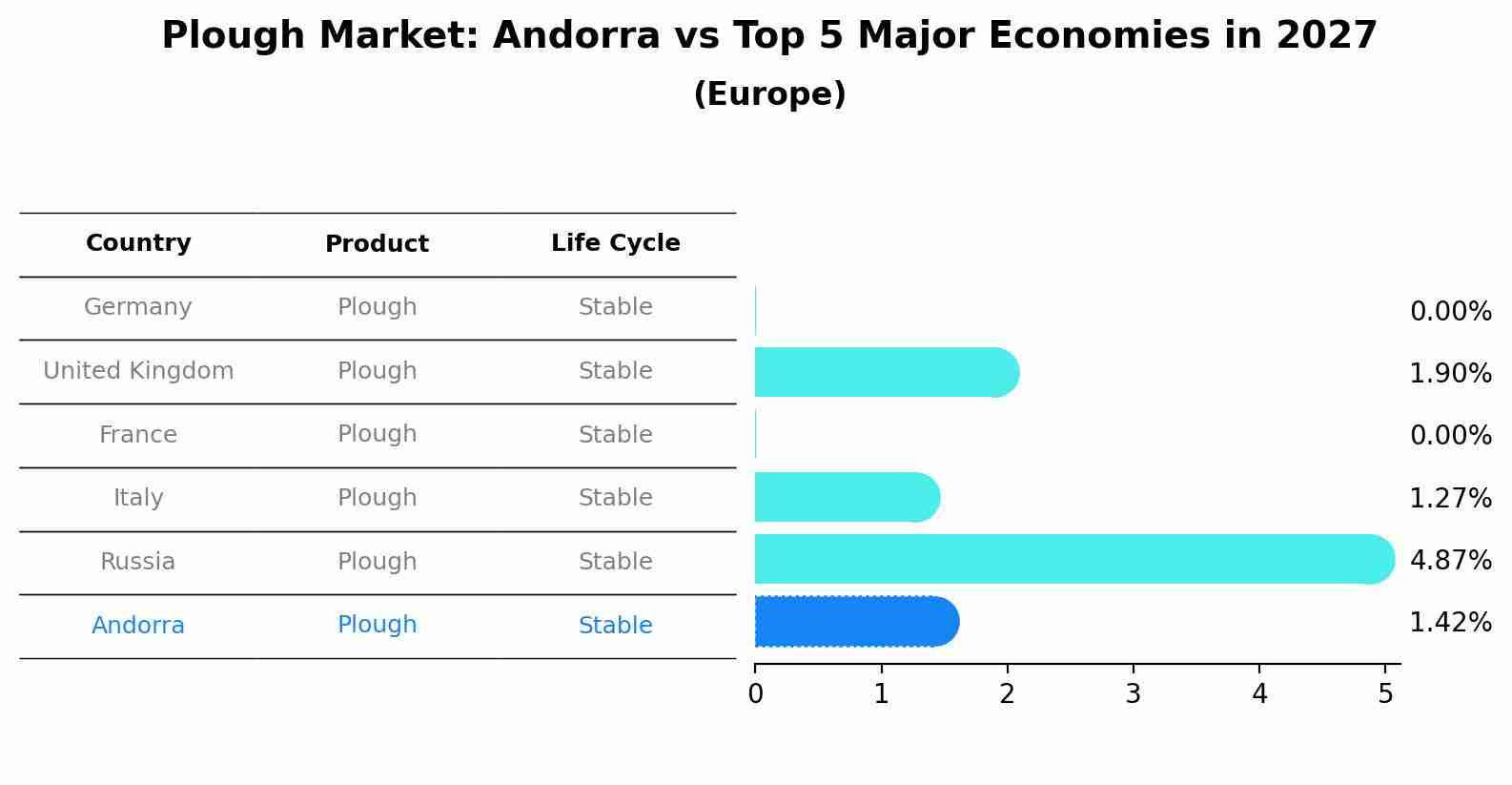 Plough Market: Andorra vs Top 5 Major Economies in 2027 (Europe)