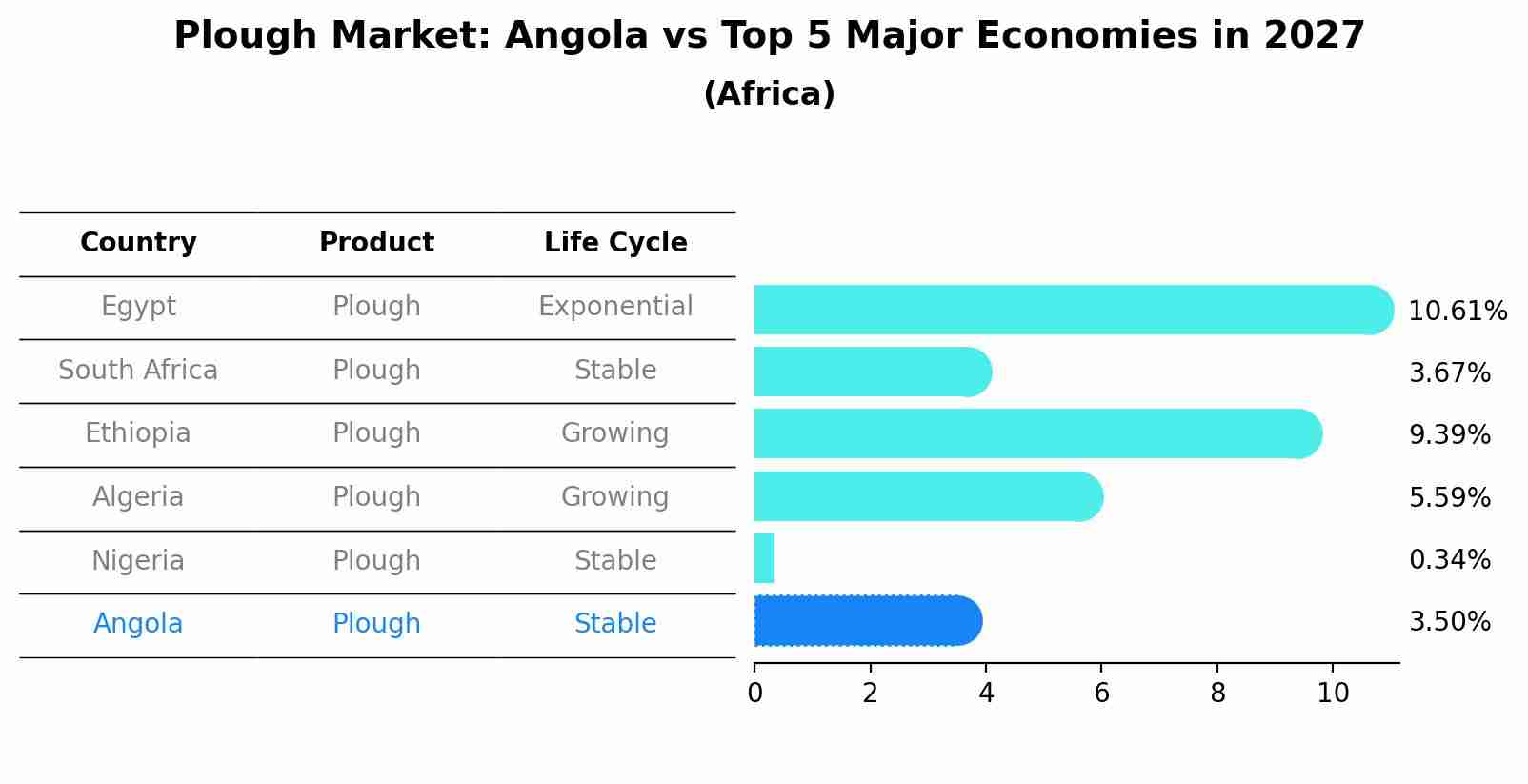 Plough Market: Angola vs Top 5 Major Economies in 2027 (Africa)