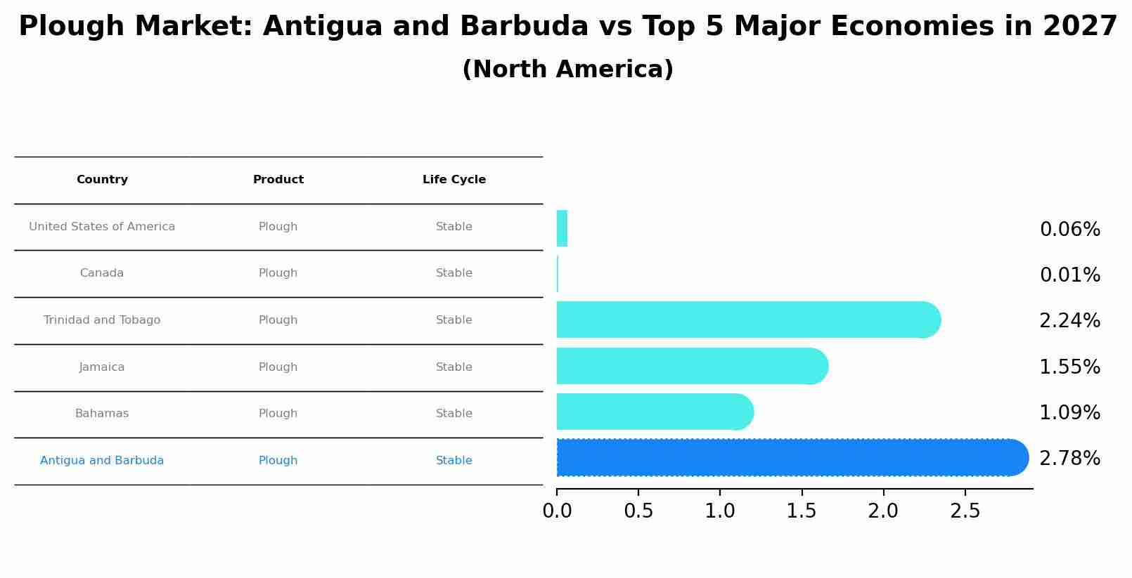 Plough Market: Antigua and Barbuda vs Top 5 Major Economies in 2027 (North America)
