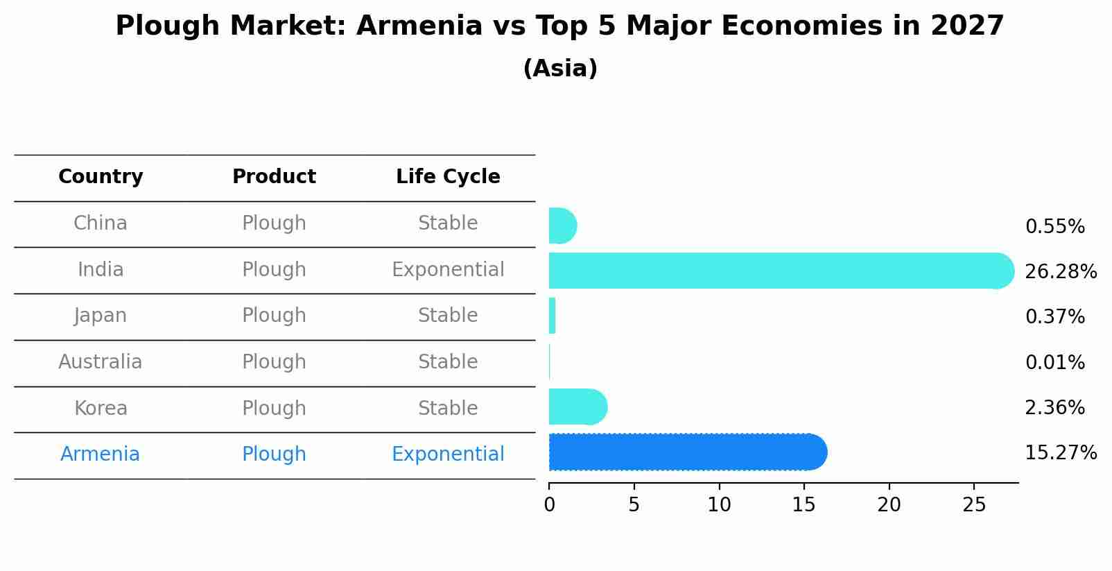 Plough Market: Armenia vs Top 5 Major Economies in 2027 (Asia)