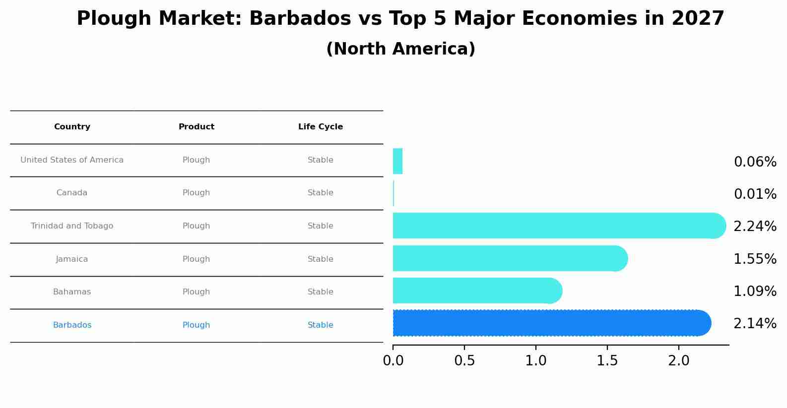 Plough Market: Barbados vs Top 5 Major Economies in 2027 (North America)