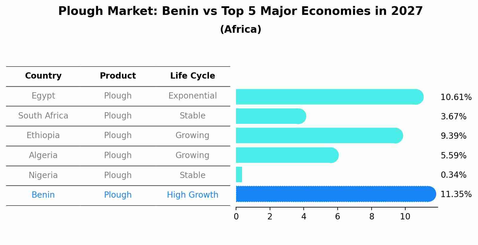 Plough Market: Benin vs Top 5 Major Economies in 2027 (Africa)