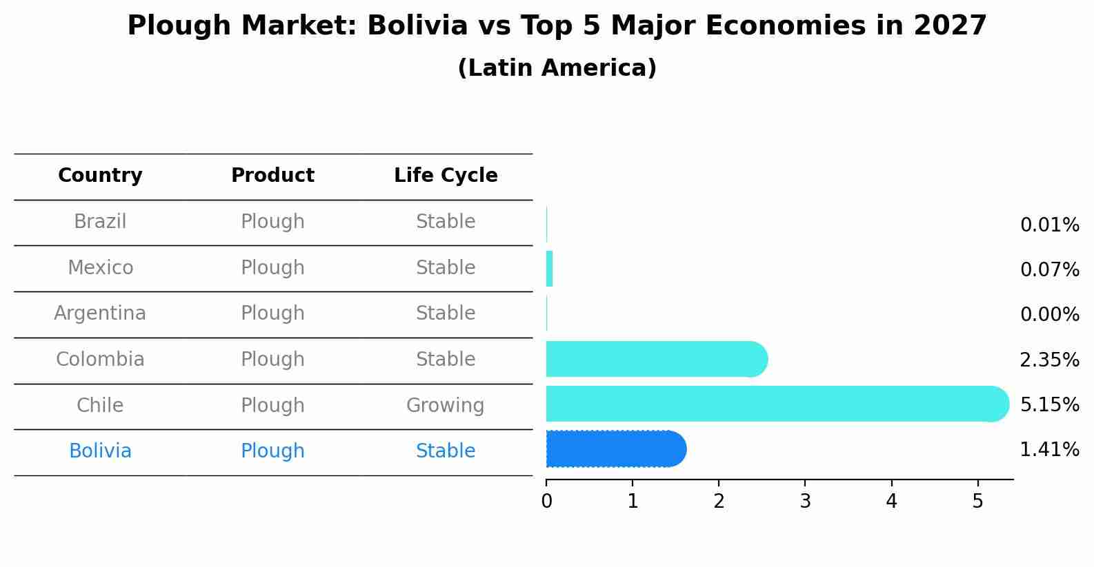 Plough Market: Bolivia vs Top 5 Major Economies in 2027 (Latin America)