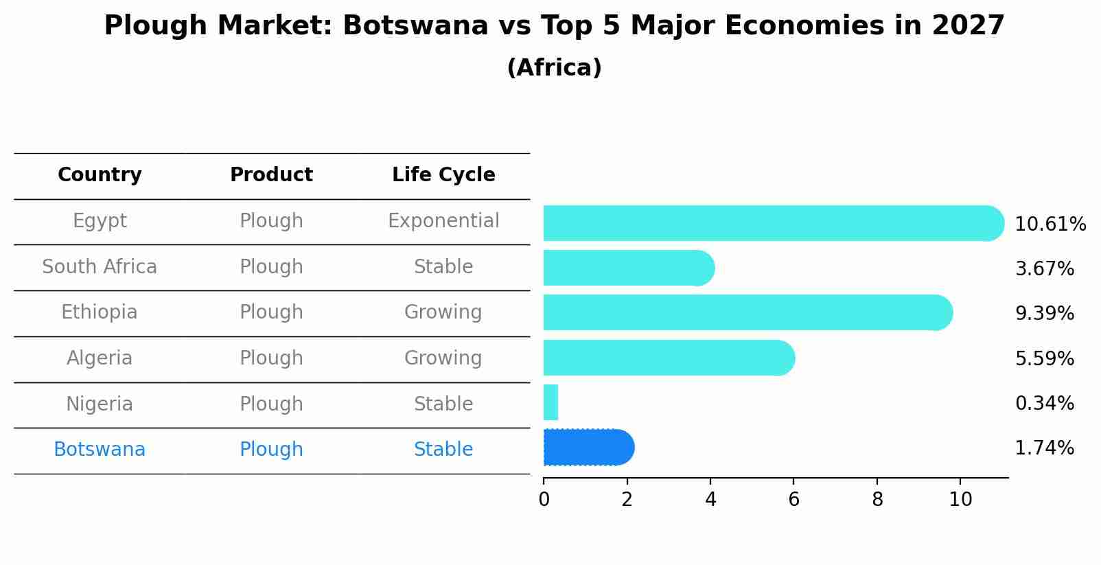 Plough Market: Botswana vs Top 5 Major Economies in 2027 (Africa)