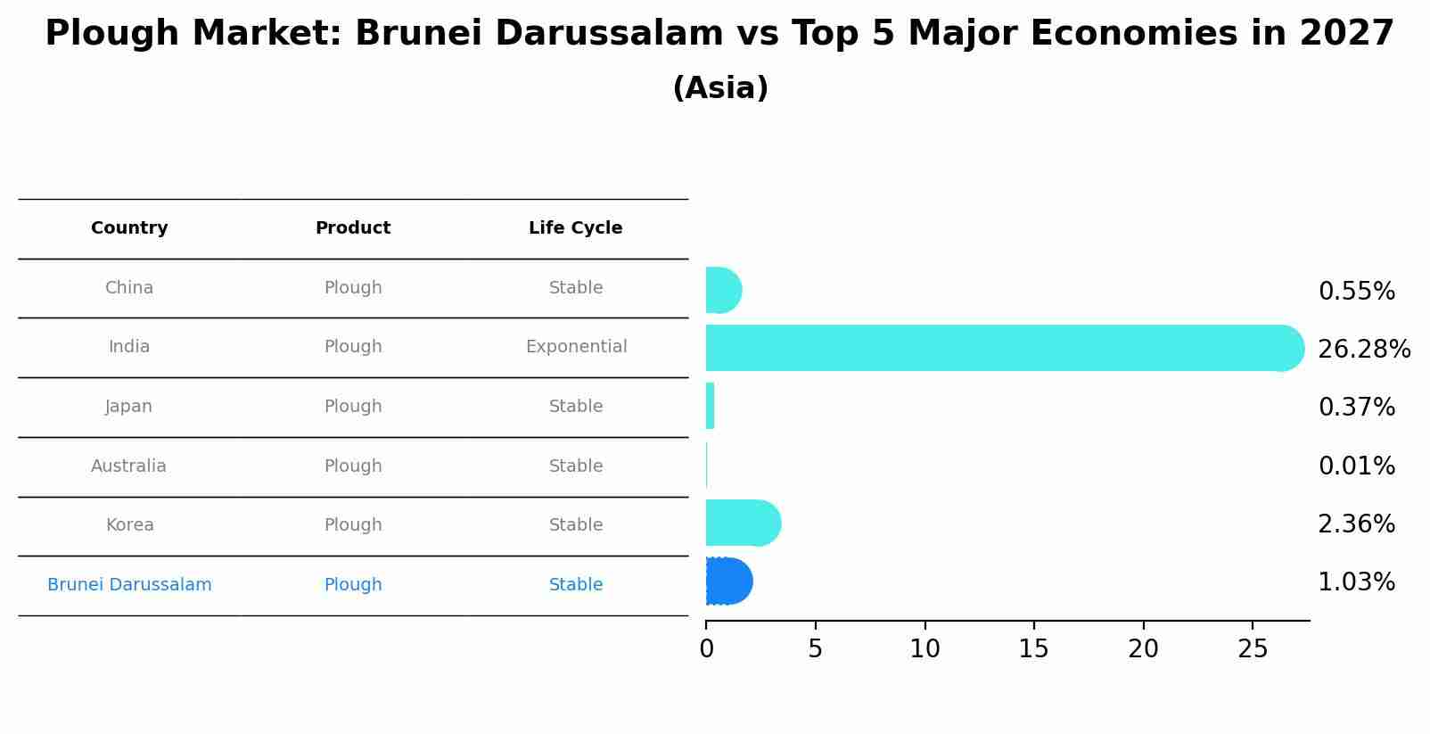 Plough Market: Brunei Darussalam vs Top 5 Major Economies in 2027 (Asia)