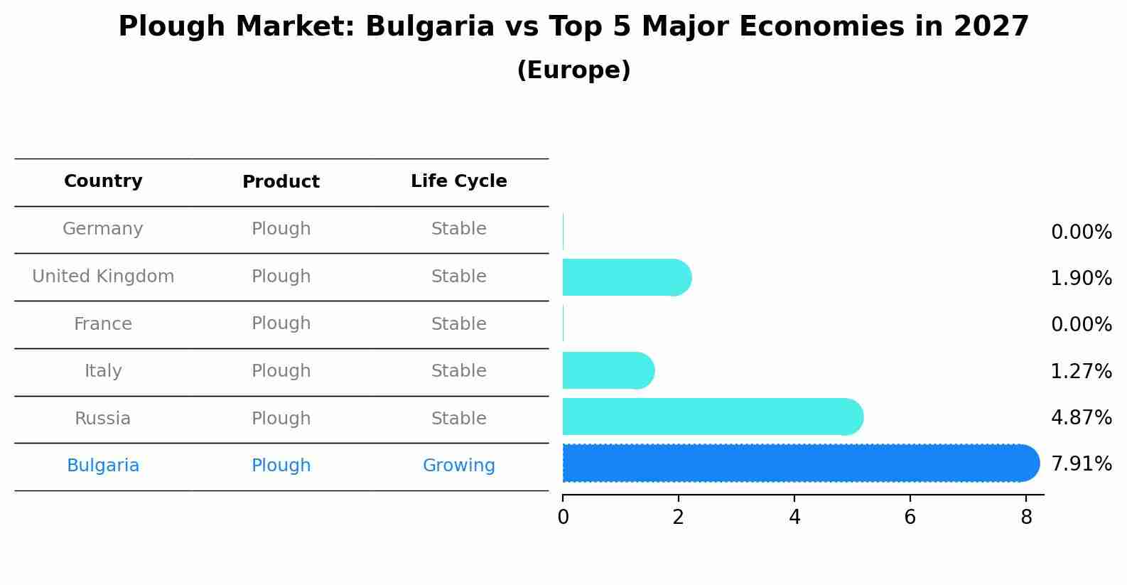 Plough Market: Bulgaria vs Top 5 Major Economies in 2027 (Europe)