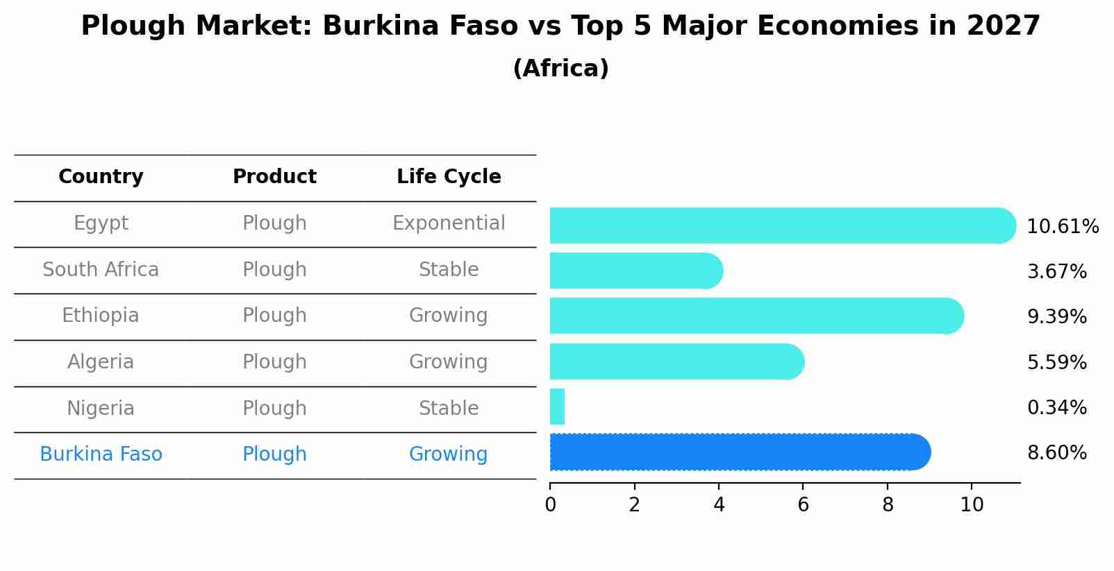 Plough Market: Burkina Faso vs Top 5 Major Economies in 2027 (Africa)