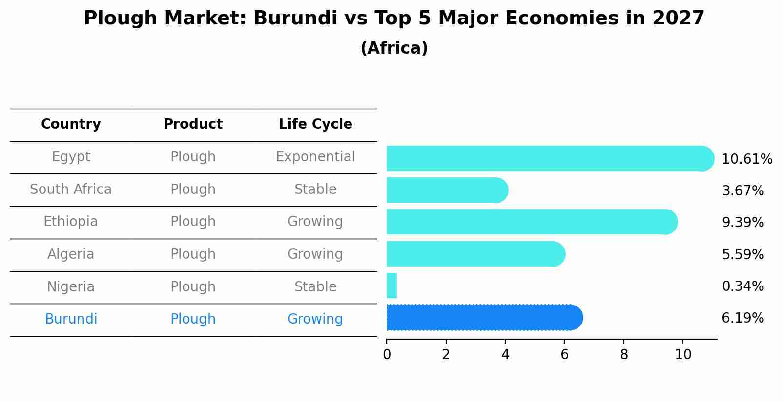 Plough Market: Burundi vs Top 5 Major Economies in 2027 (Africa)