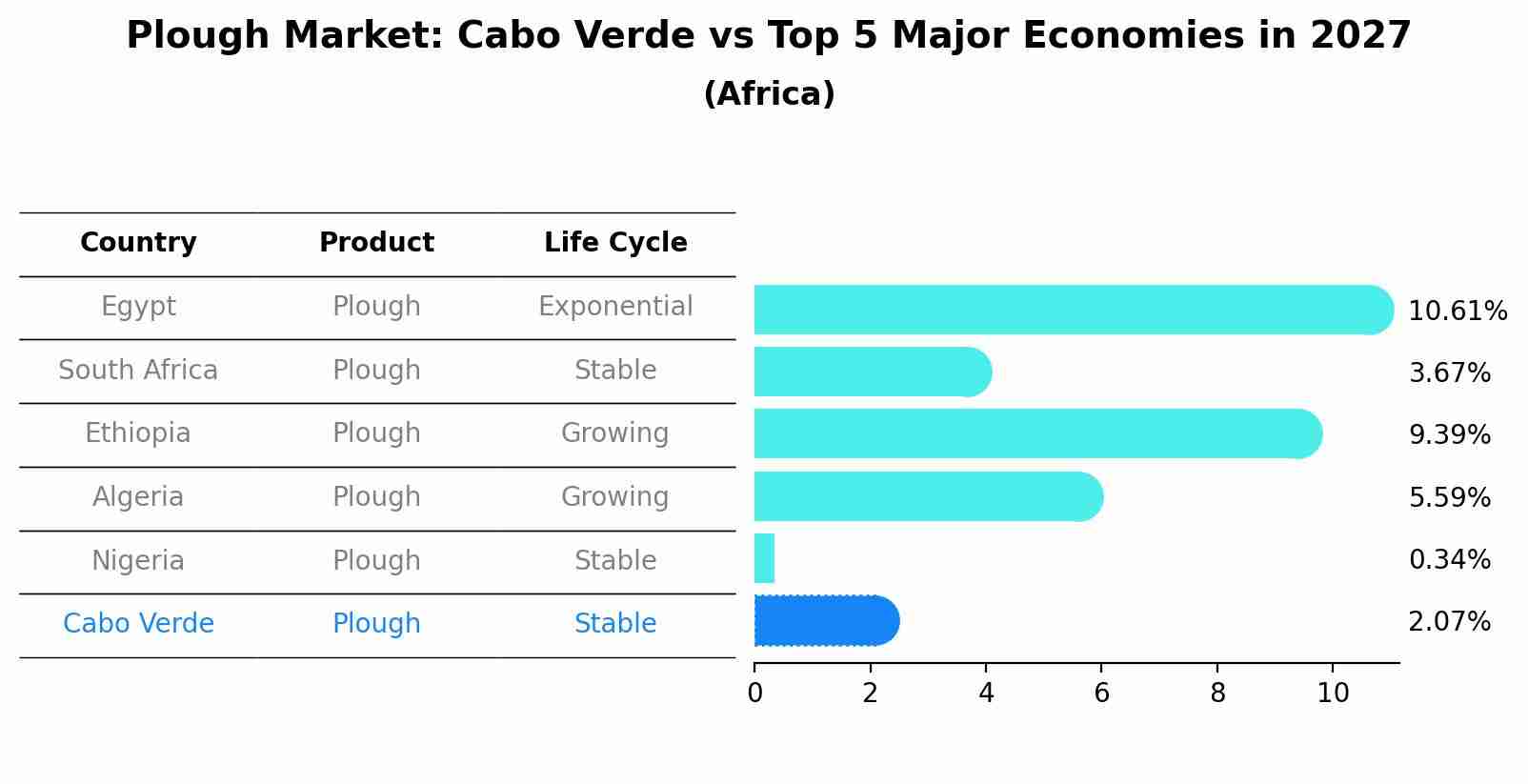 Plough Market: Cabo Verde vs Top 5 Major Economies in 2027 (Africa)