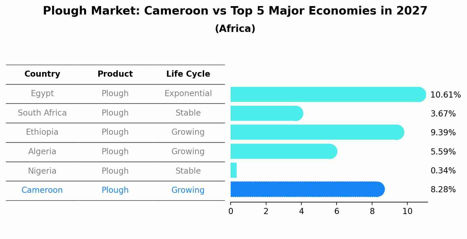 Plough Market: Cameroon vs Top 5 Major Economies in 2027 (Africa)