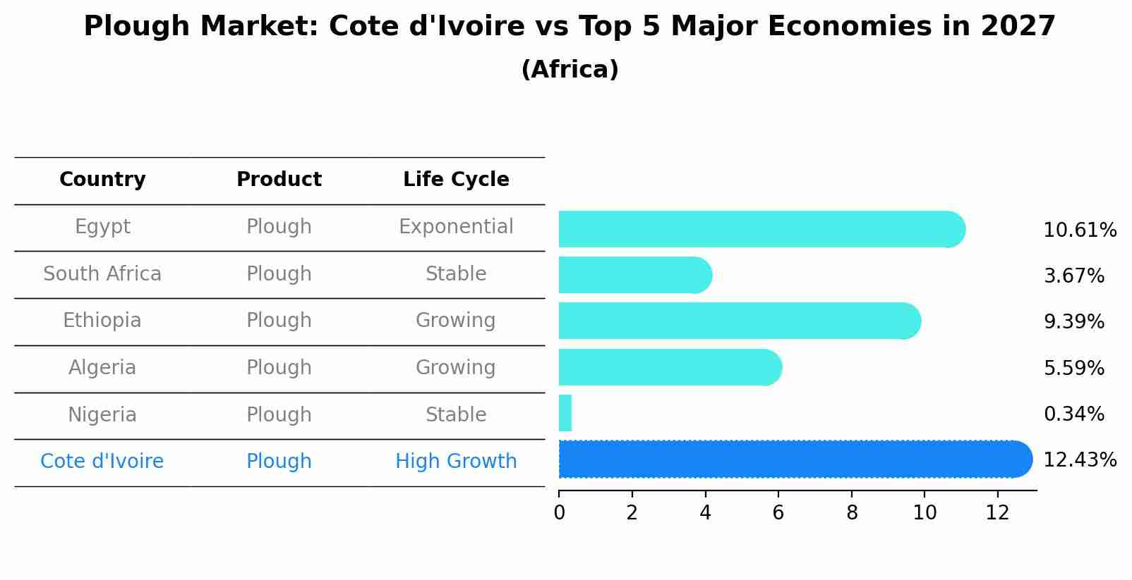 Plough Market: Cote d'Ivoire vs Top 5 Major Economies in 2027 (Africa)
