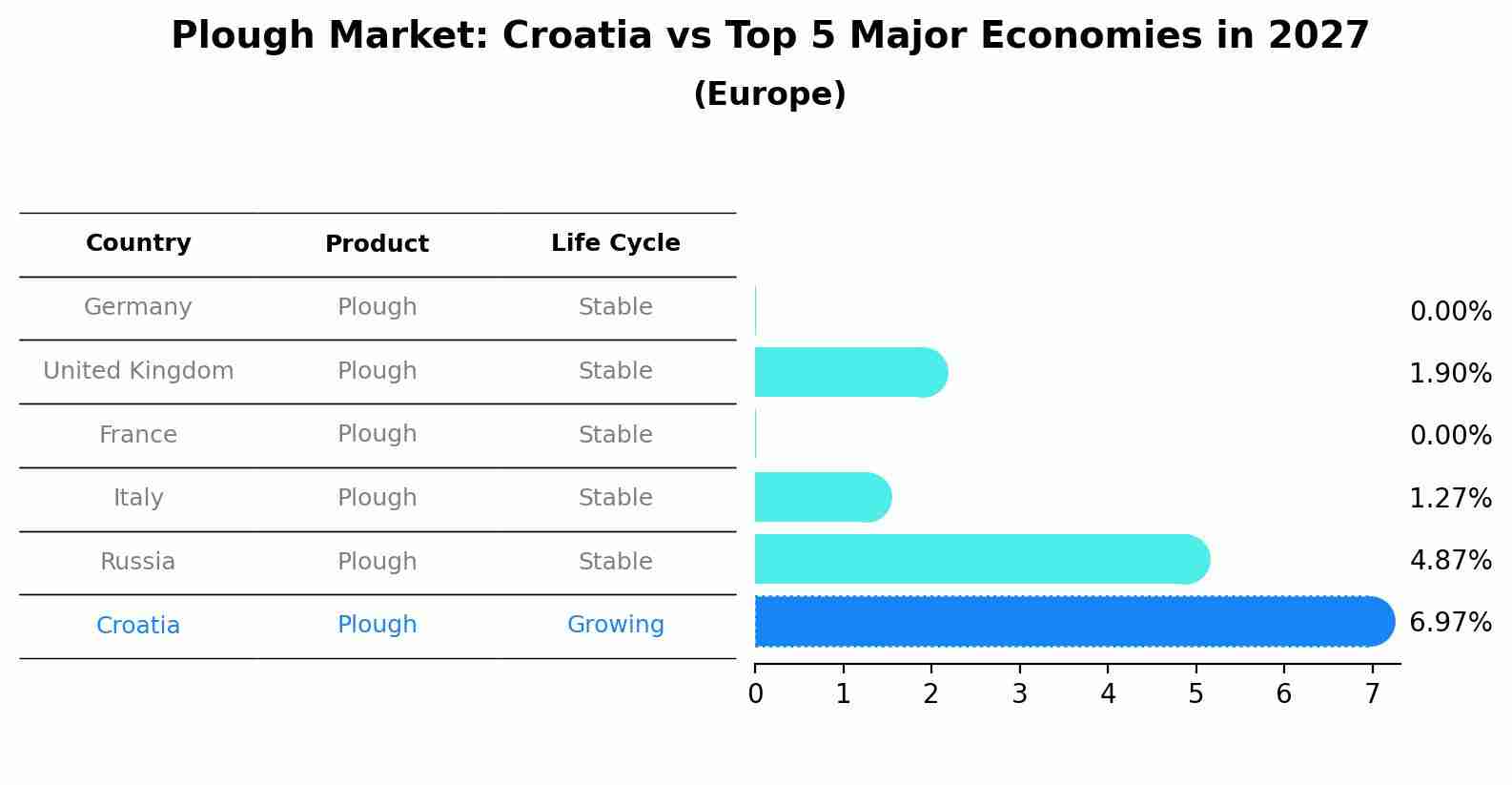 Plough Market: Croatia vs Top 5 Major Economies in 2027 (Europe)